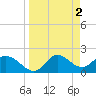 Tide chart for Mandalay, Aucilla River, Apalachee Bay, Florida on 2023/04/2
