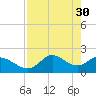 Tide chart for Mandalay, Aucilla River, Apalachee Bay, Florida on 2023/04/30