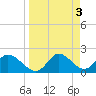 Tide chart for Mandalay, Aucilla River, Apalachee Bay, Florida on 2023/04/3