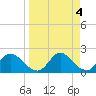 Tide chart for Mandalay, Aucilla River, Apalachee Bay, Florida on 2023/04/4