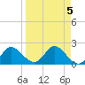 Tide chart for Mandalay, Aucilla River, Apalachee Bay, Florida on 2023/04/5