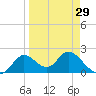 Tide chart for Mandalay, Aucilla River, Apalachee Bay, Florida on 2024/03/29
