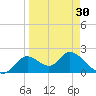 Tide chart for Mandalay, Aucilla River, Apalachee Bay, Florida on 2024/03/30
