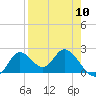 Tide chart for Mandalay, Aucilla River, Apalachee Bay, Florida on 2024/04/10