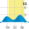 Tide chart for Mandalay, Aucilla River, Apalachee Bay, Florida on 2024/04/11