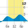 Tide chart for Mandalay, Aucilla River, Apalachee Bay, Florida on 2024/04/12