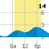 Tide chart for Mandalay, Aucilla River, Apalachee Bay, Florida on 2024/04/14