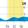 Tide chart for Mandalay, Aucilla River, Apalachee Bay, Florida on 2024/04/16