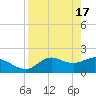 Tide chart for Mandalay, Aucilla River, Apalachee Bay, Florida on 2024/04/17