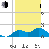 Tide chart for Mandalay, Aucilla River, Apalachee Bay, Florida on 2024/04/1