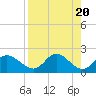Tide chart for Mandalay, Aucilla River, Apalachee Bay, Florida on 2024/04/20