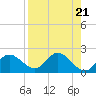 Tide chart for Mandalay, Aucilla River, Apalachee Bay, Florida on 2024/04/21