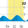 Tide chart for Mandalay, Aucilla River, Apalachee Bay, Florida on 2024/04/22