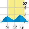 Tide chart for Mandalay, Aucilla River, Apalachee Bay, Florida on 2024/04/27