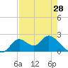 Tide chart for Mandalay, Aucilla River, Apalachee Bay, Florida on 2024/04/28