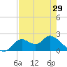 Tide chart for Mandalay, Aucilla River, Apalachee Bay, Florida on 2024/04/29