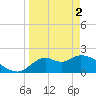Tide chart for Mandalay, Aucilla River, Apalachee Bay, Florida on 2024/04/2