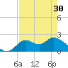 Tide chart for Mandalay, Aucilla River, Apalachee Bay, Florida on 2024/04/30