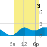 Tide chart for Mandalay, Aucilla River, Apalachee Bay, Florida on 2024/04/3