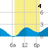 Tide chart for Mandalay, Aucilla River, Apalachee Bay, Florida on 2024/04/4