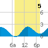 Tide chart for Mandalay, Aucilla River, Apalachee Bay, Florida on 2024/04/5