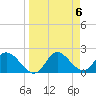 Tide chart for Mandalay, Aucilla River, Apalachee Bay, Florida on 2024/04/6