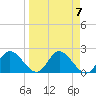 Tide chart for Mandalay, Aucilla River, Apalachee Bay, Florida on 2024/04/7
