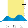 Tide chart for Mandalay, Aucilla River, Apalachee Bay, Florida on 2024/05/11
