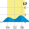 Tide chart for Mandalay, Aucilla River, Apalachee Bay, Florida on 2024/05/12