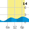 Tide chart for Mandalay, Aucilla River, Apalachee Bay, Florida on 2024/05/14