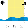 Tide chart for Mandalay, Aucilla River, Apalachee Bay, Florida on 2024/05/15