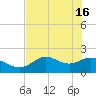 Tide chart for Mandalay, Aucilla River, Apalachee Bay, Florida on 2024/05/16