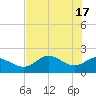 Tide chart for Mandalay, Aucilla River, Apalachee Bay, Florida on 2024/05/17