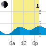 Tide chart for Mandalay, Aucilla River, Apalachee Bay, Florida on 2024/05/1