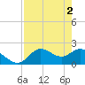 Tide chart for Mandalay, Aucilla River, Apalachee Bay, Florida on 2024/05/2