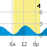 Tide chart for Mandalay, Aucilla River, Apalachee Bay, Florida on 2024/05/4