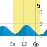 Tide chart for Mandalay, Aucilla River, Apalachee Bay, Florida on 2024/05/5