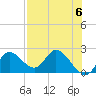 Tide chart for Mandalay, Aucilla River, Apalachee Bay, Florida on 2024/05/6