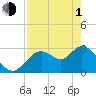 Tide chart for Mangrove Point., Crystal Bay, Florida on 2024/05/1