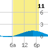 Tide chart for Manilla, Barataria Bay, Louisiana on 2023/04/11
