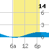 Tide chart for Manilla, Barataria Bay, Louisiana on 2023/04/14
