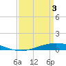 Tide chart for Manilla, Barataria Bay, Louisiana on 2024/04/3
