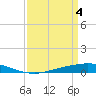 Tide chart for Manilla, Barataria Bay, Louisiana on 2024/04/4