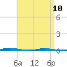 Tide chart for Mantoloking, Barnegat Bay, New Jersey on 2023/04/10