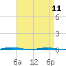 Tide chart for Mantoloking, Barnegat Bay, New Jersey on 2023/04/11