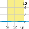 Tide chart for Mantoloking, Barnegat Bay, New Jersey on 2023/04/12