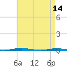 Tide chart for Mantoloking, Barnegat Bay, New Jersey on 2023/04/14