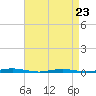 Tide chart for Mantoloking, Barnegat Bay, New Jersey on 2023/04/23