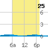 Tide chart for Mantoloking, Barnegat Bay, New Jersey on 2023/04/25