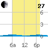 Tide chart for Mantoloking, Barnegat Bay, New Jersey on 2023/04/27